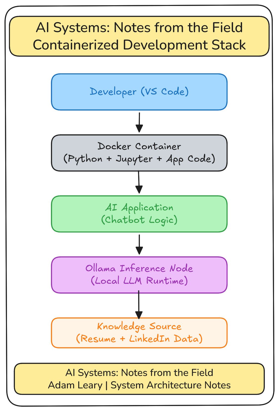 Containerized Development Stackl